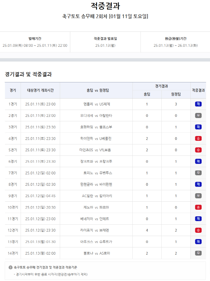 Soccer Toto Seungmu's 2nd game, 2 hits in first place