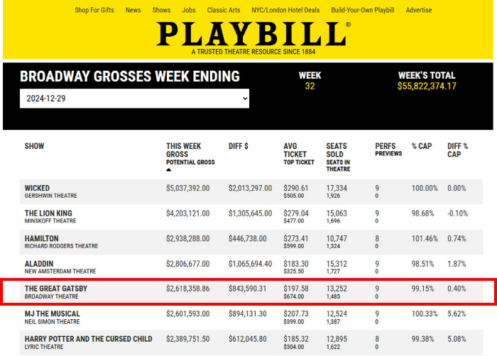  Broadway is also K-flooded...Producer Shin Chun-soo's Great Gatsby weekly sales topped 260 and broke a six-year record