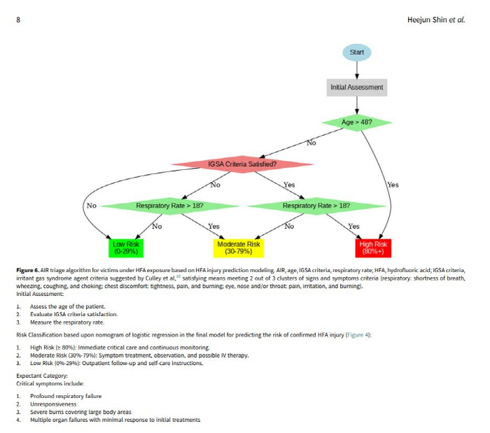 Hydrofluoric acid inhalation exposure patient severity classification Development of new criteria