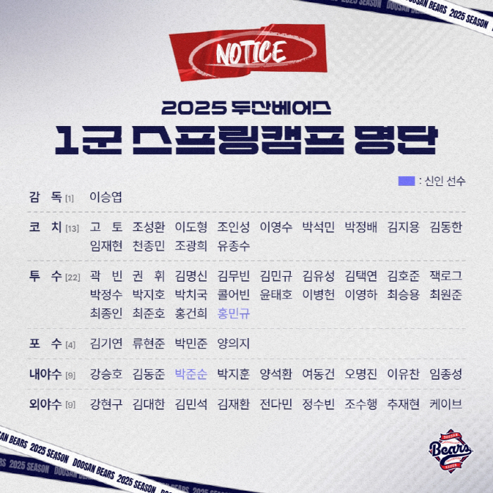 Rookie Park Jun Soon Hong Min-gyu is going...Target is KS Doosan, Sydney → Miyazaki Camp