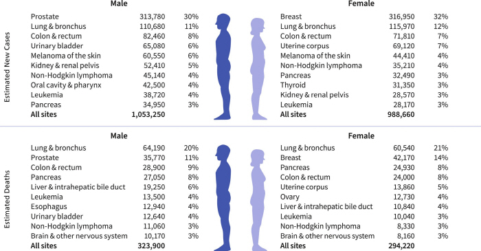 Women Under 50 Are 82% More Likely to Diagnose Cancer Than Men