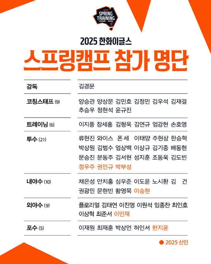 Hanwha, excluding Hwang Joon-seo and Ha Joo-seok, including six rookies, including Jung Woo-joo, will have an important time to announce the training list for the offseason in Australia 