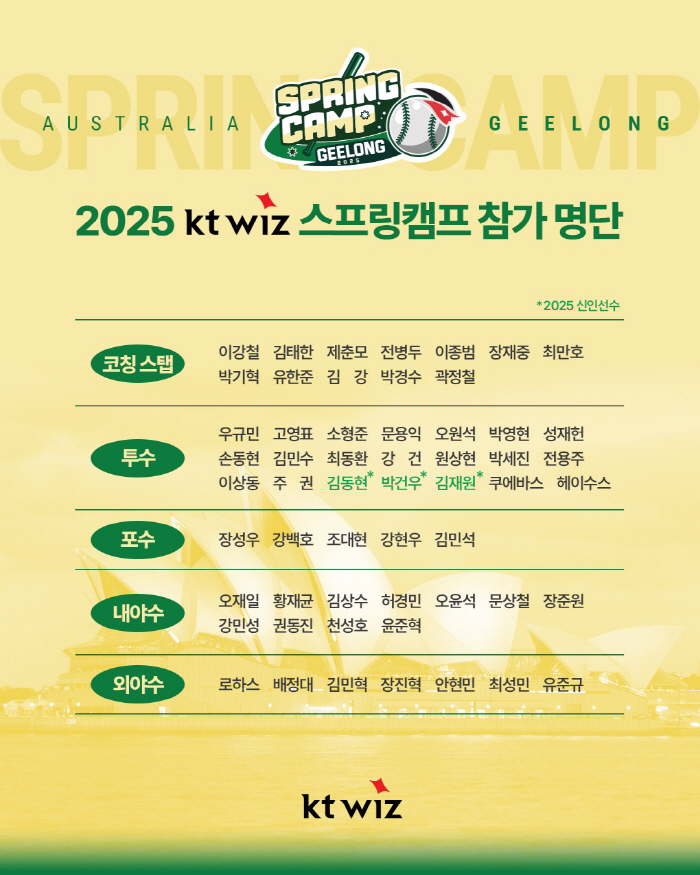 KT, including 1R rookie Kim Dong-hyun, announces list of participants in Australian spring camp