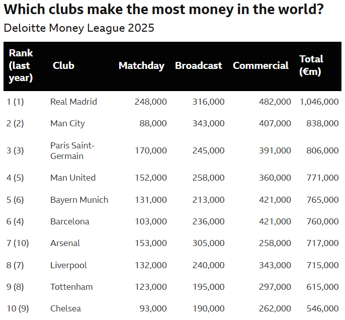 Last year's profits? It's 1,569,876,000 won...Real made 1.5 trillion won last season alone