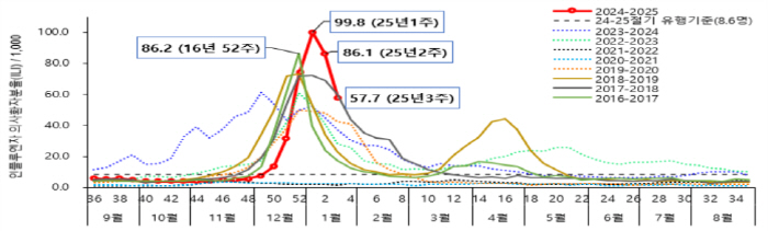 Flu epidemic has subsided, but watch out for the Lunar New Year holiday...Observe personal hygiene, such as hand washing