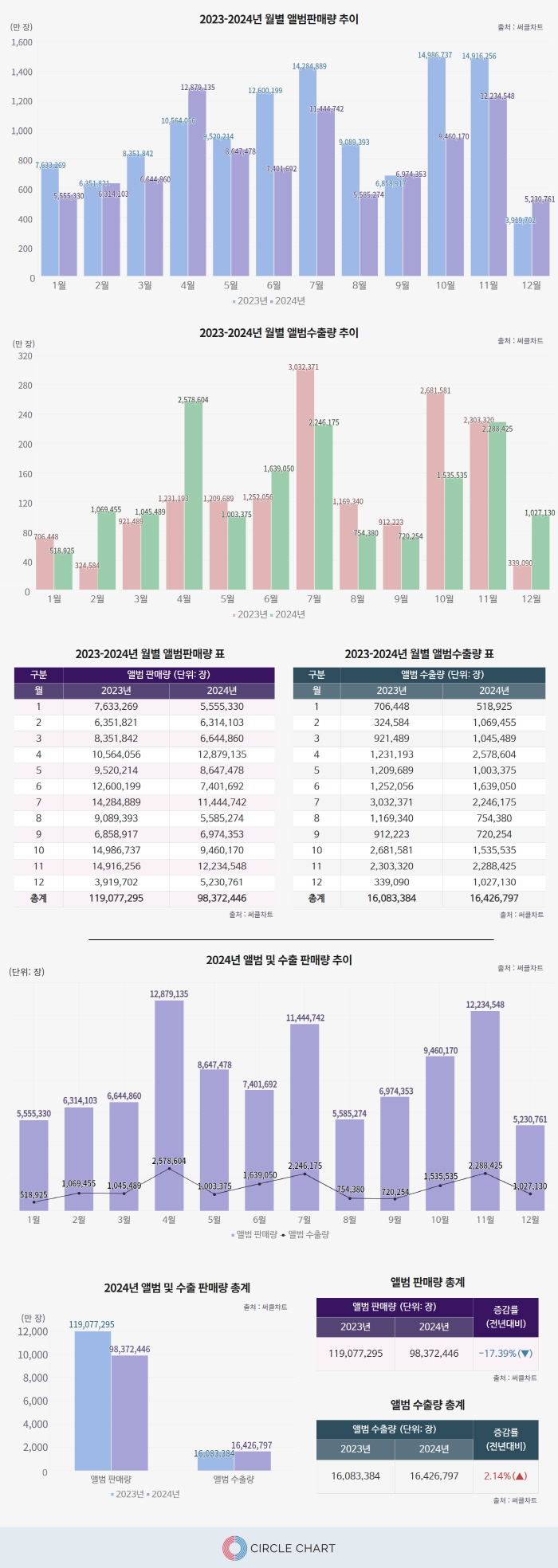  K-pop album sales down 17%...Increased overseas flights, missed domestic demand