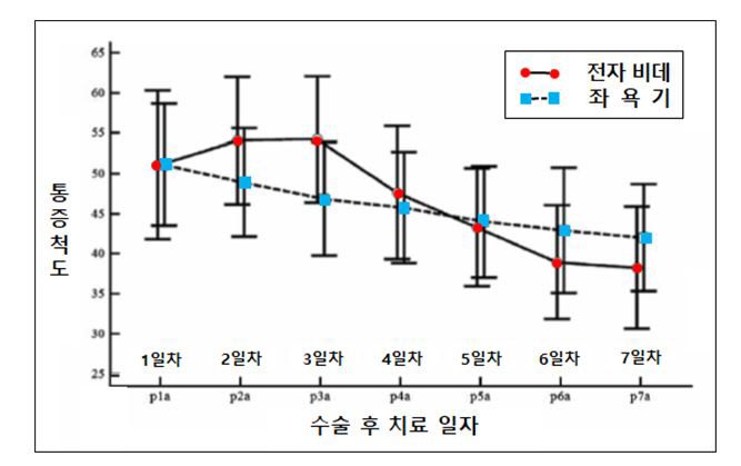 Pain relief after hemorrhoids surgery, effective in hot water low-pressure bidets