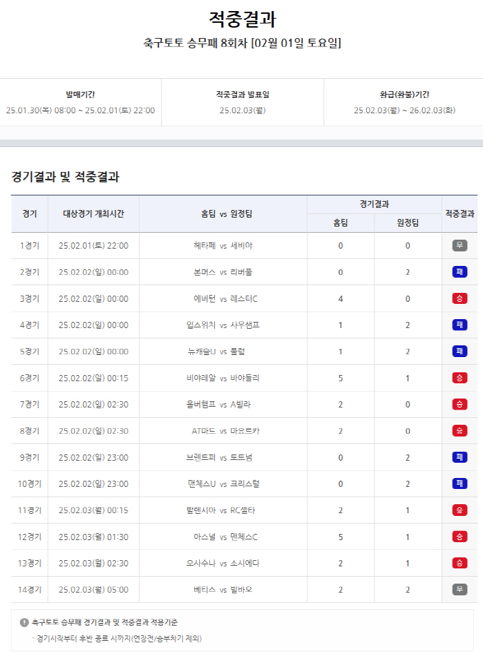 Soccer Toto's crew loss carried over 600 million won to the 9th round because it did not come out first