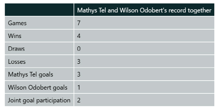 Son Keduo is the best Mathis Tell Reunited With His Soul Friend In Tottenham. The combination of Odover and fantasy when representing France. Expectations for synergy effect up