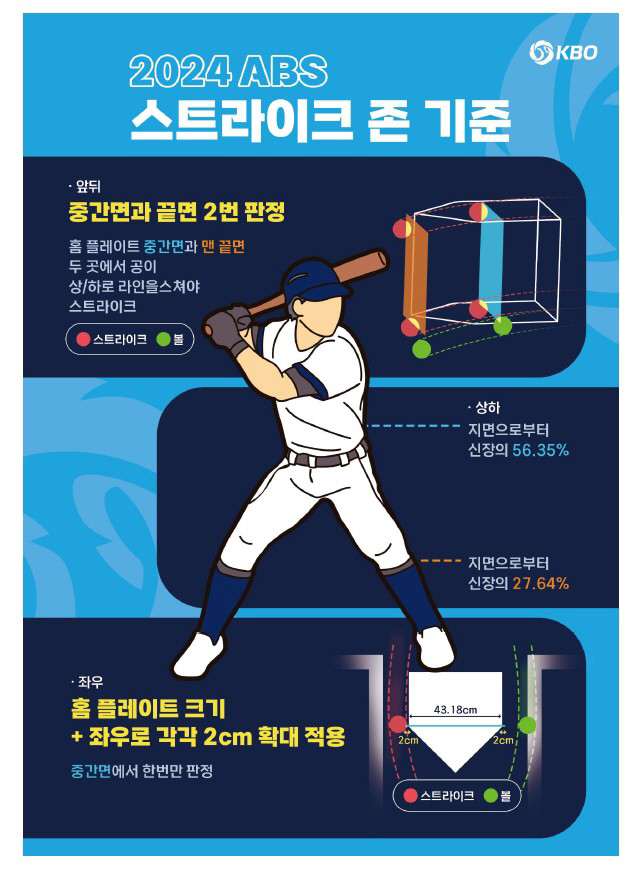 Let's see if the ABS zone is really low. Baseball starts again from March 8. KBO exhibition game schedule confirmed 