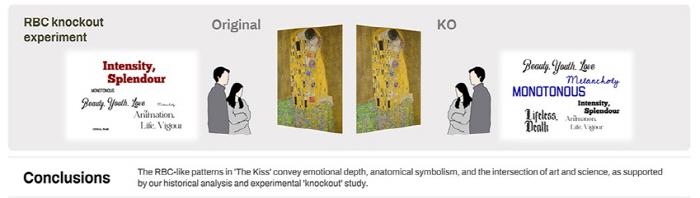 Why did master painter Klimt draw red blood cells on the kiss?