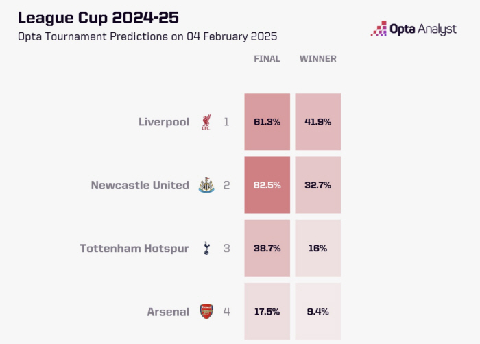 Complete blueprint to win SON → If you beat Liverpool, we'll go to Wembley!What is the probability of victory predicted by the supercomputer?