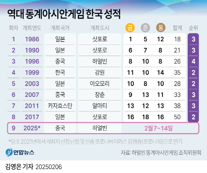 Harbin Winter Games Opens Tomorrow! 11 gold medals for Korea, when and where will it come from