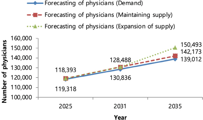 If the number of doctors is increased to the government's eye patch, the number of doctors will exceed 11,481 after 10 years