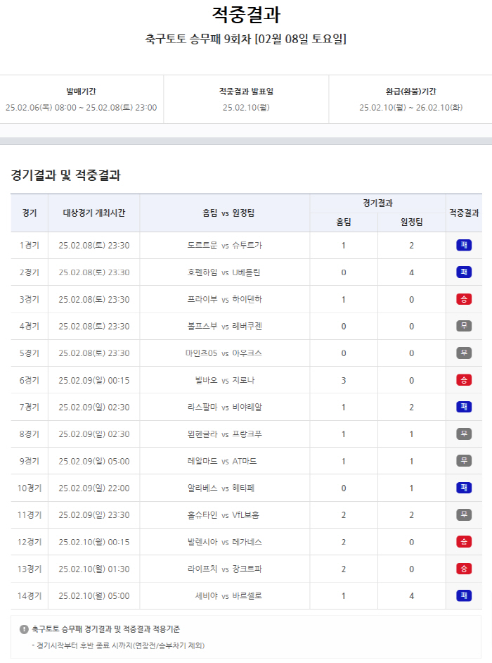 The results of the 9th round of the soccer Toto crew defeat were announced, with a total hit of 2.3 billion and 8 hits in the first place