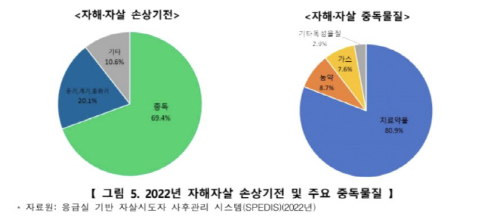 Korea's Self-Hurt and Suicide Mortality Rate tops OECD Countries