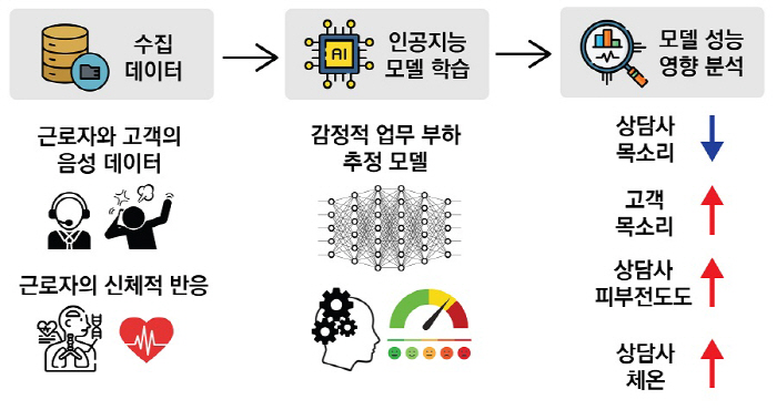 Real-time monitoring of emotional workers' mental health AI...KAIST, Chung-Ang University, Akron University Research Team Develops Technology