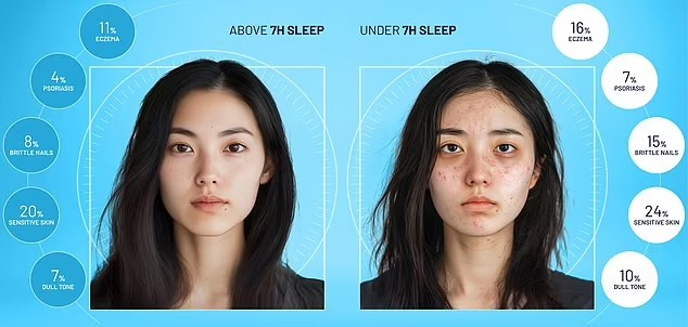 If you sleep less than 7 hours, your skin is dull for abdominal obesity...AI video is terrible