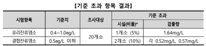 Excess detection of glass residual chlorine and combined residual chlorine in some public swimming pools located in the Seoul metropolitan area