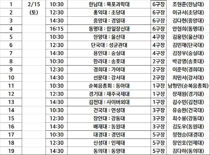  Defending champion Dongmyeong University catches 20 Hanil Jangshin University and starts fresh