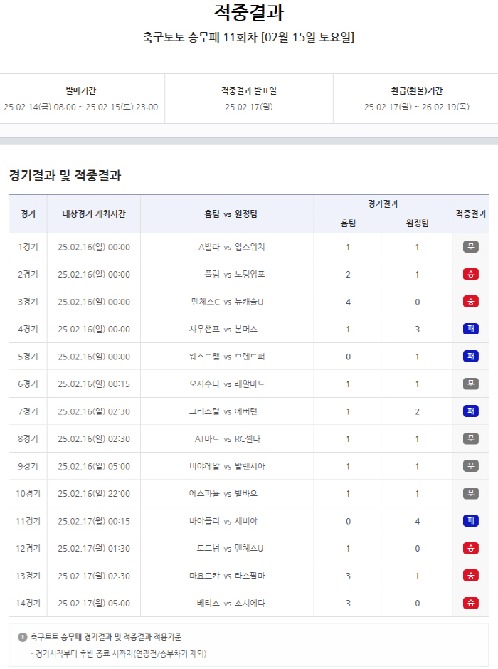 About 600 million won for the first place that was carried over...Soccer Toto announced the results of the 11th round of the crew defeat