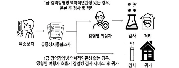 Free testing service for travelers with respiratory symptoms at Gimpo and Jeju airports