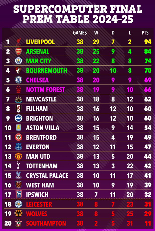 Supercom is crazy Manchester United, even with the worst loss, the final ranking is one place above Tottenham...Hwang Hee-chan's Wolverhampton relegation shock