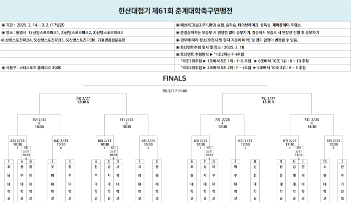  Ajou University → Korea University Hansan Battle Flag goes straight to the round of 16...Yonsei University Decides Fate Through Round of 20