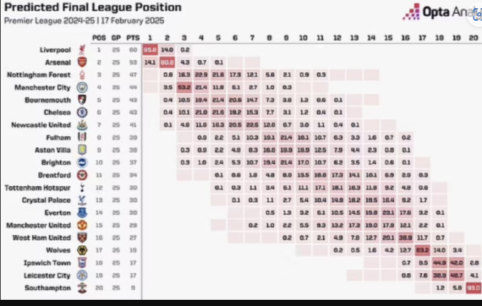 Shock Outlook! Supercomputer's predicted EPL season ranking. Liverpool won, Tottenham ranked 11th, Manchester United ranked 14th