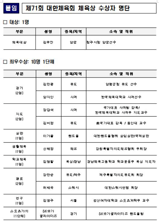 Three-time winner of the Paris Archery X Living Legend Woo-jin, the grand prize winner of the Korea Sports Awards! Shooting Armored Stone X 女 Judo Kim Mi-jung, director, Best Leader Award 