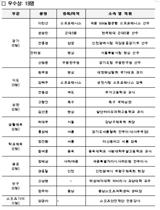 Three-time winner of the Paris Archery X Living Legend Woo-jin, the grand prize winner of the Korea Sports Awards! Shooting Armored Stone X 女 Judo Kim Mi-jung, director, Best Leader Award 