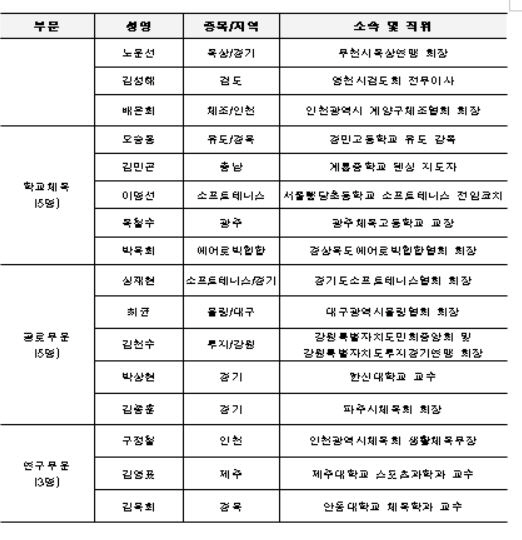 Three-time winner of the Paris Archery X Living Legend Woo-jin, the grand prize winner of the Korea Sports Awards! Shooting Armored Stone X 女 Judo Kim Mi-jung, director, Best Leader Award 