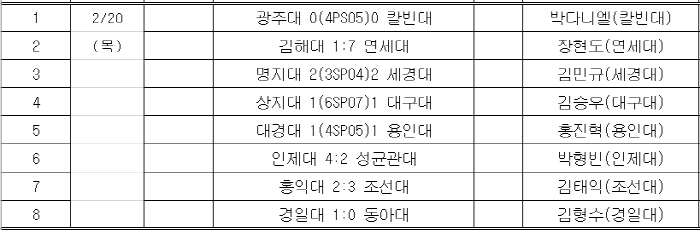  Yonsei Yong In University's last participation in the spring tournament, the round of 16 match is completed