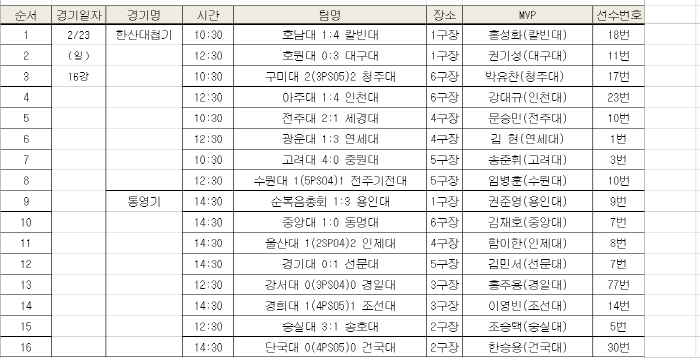  Yonsei University → Yongin University, which barely survived through the round of 20, completed the quarterfinals