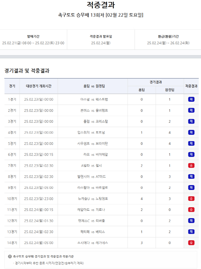 The results of the 13th round of the soccer Toto crew loss were announced, with the first place winner getting 600 million won