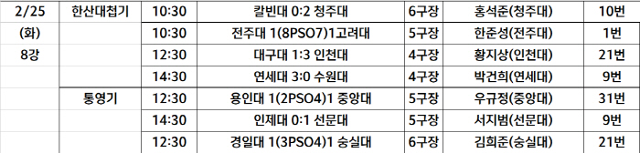  Yonsei vs. Incheon National University → Sunmoon University vs. Chung-Ang University matchup confirmed, and the semifinal match of the Spring Festival is completed