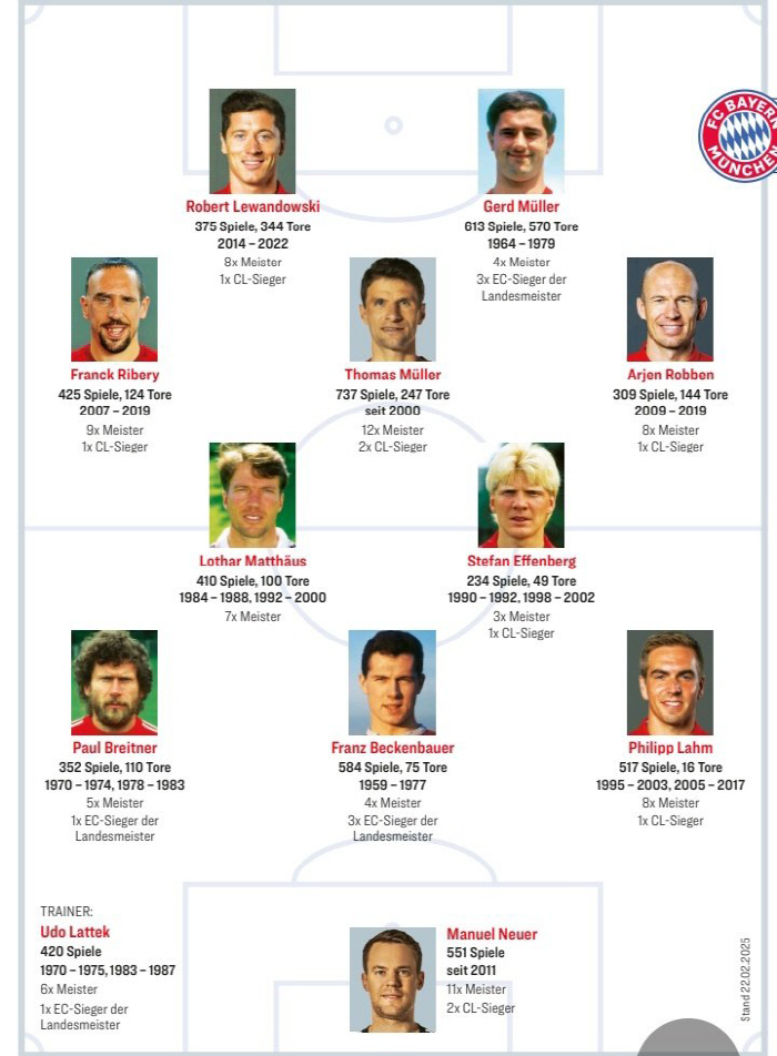 Is it too much for the monster KIM to pass Kaiser Beckenbower? Munich's 125th Anniversary All-Star Revealed (Media)